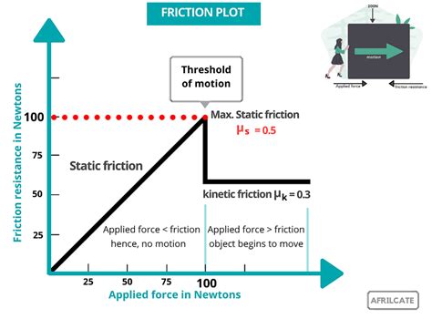 STATIC FRICTION: The Complete Guide (Updated) - Afrilcate