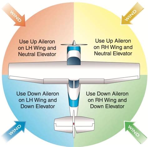 Aileron settings while taxiing Taxi, Aviation, Neutral, Personal Care, Self Care, Personal ...