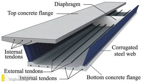 Post-tensioned Box Girder Design Manual