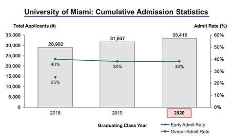 University of Miami Acceptance Rate and Admission Statistics