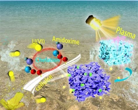 Researchers propose plasma-enhanced adsorbent for uranium extraction ...