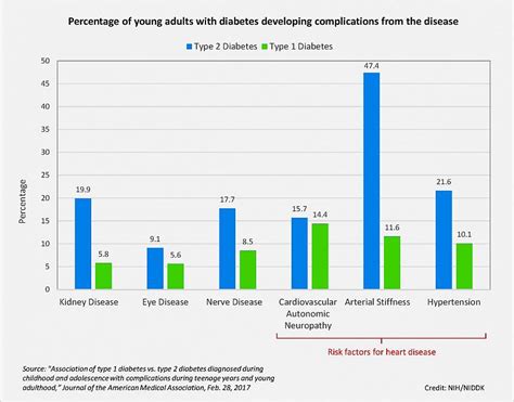 Youth with type 2 diabetes develop complications more often than type 1 peers | National ...