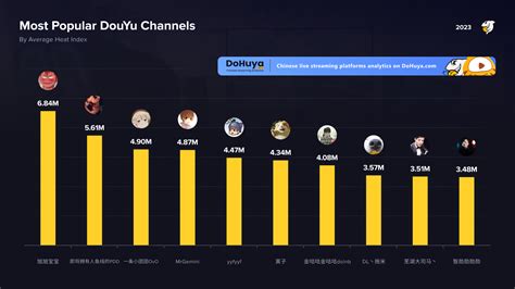 Top 10 Streamers on DouYu 2023