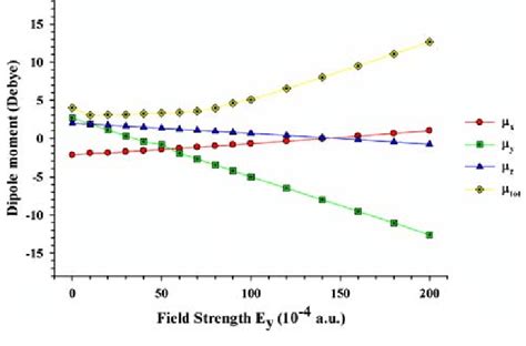 Size of the electric dipole moment vector and its components (in Debye ...