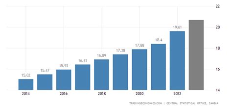 Zambia Population | 1960-2019 Data | 2020-2022 Forecast | Historical ...