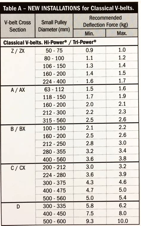 V Belt Tension Gauge Chart