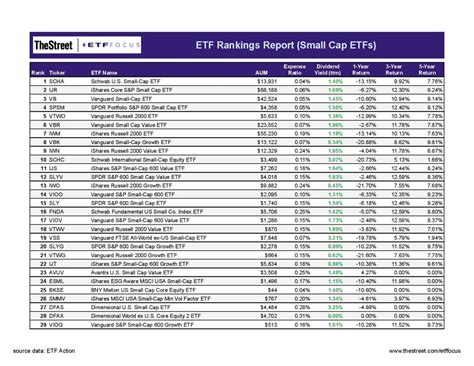 138 Small Cap ETFs Ranked For 2022 (Updated August 2022) - ETF Focus on ...