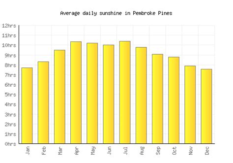 Pembroke Pines Weather averages & monthly Temperatures | United States ...