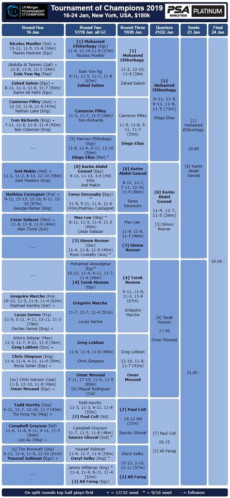 Tournament of Champions, New York – World Squash