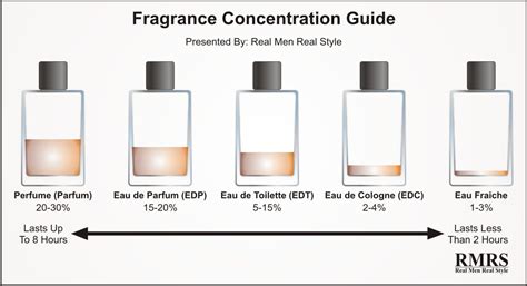 Fragrance Concentration Guide Infographic