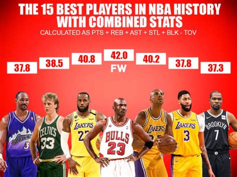 Ranking The Top 15 Best Players In NBA History With Combined Stats - Fadeaway World