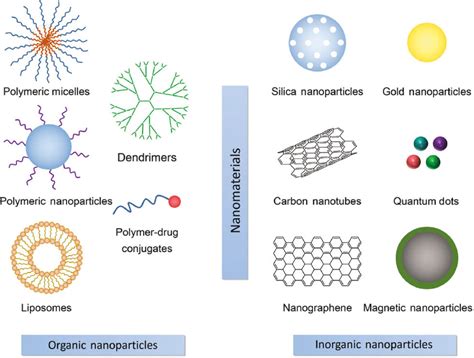 Nanomaterials for cancer therapies