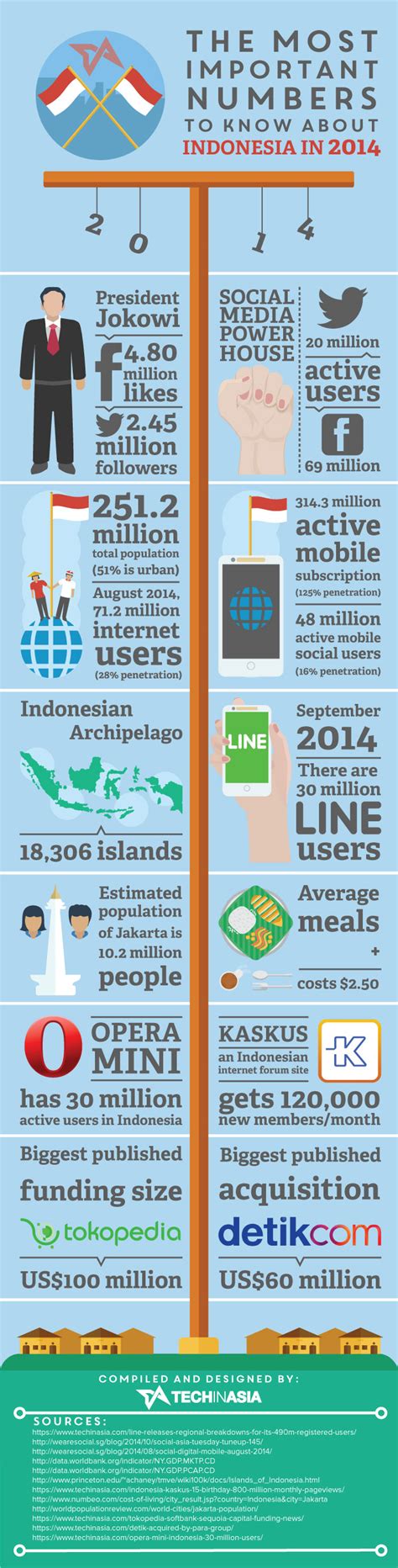 Infografis angka penting tentang Indonesia di tahun 2014