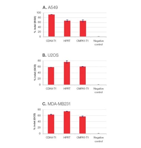 Invitrogen™ Lipofectamine CRISPRMAX Cas9 转染试剂品牌：Invitrogen-盖德化工网