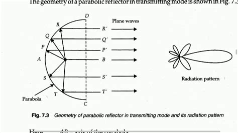 Parabolic reflector - YouTube