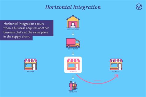 Horizontal & Vertical Integration Explained - WealthFit | Vertical ...