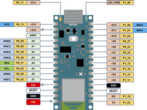 Arduino 33 BLE pins – Axodyne Engineering