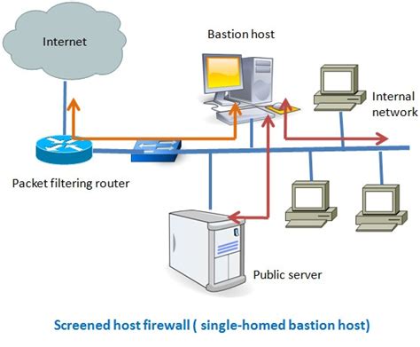 7 Different Types of Firewalls | securitywing