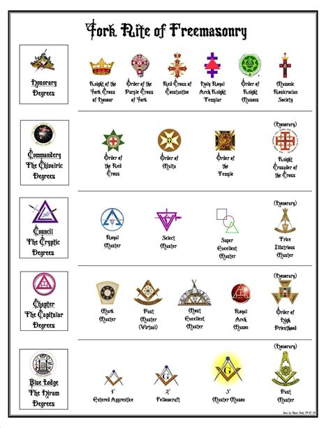 York Rite Degree Chart : yorkrite