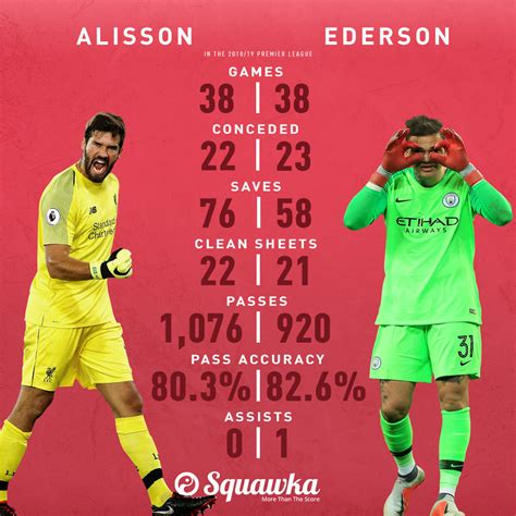 How Ederson & Alisson "raised the bar" for goalkeepers this season ...