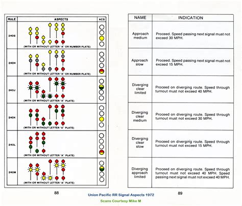 Union Pacific RR Signal Aspects 1972