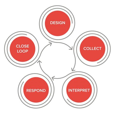 What Is Feedback - Fund for Shared Insight