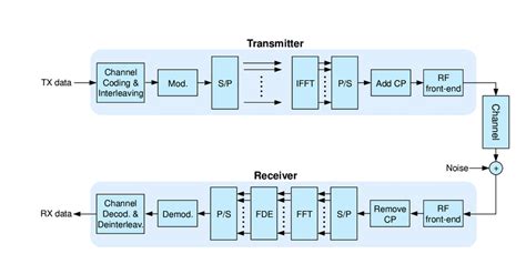 6: CP-OFDM block diagram: (a) Transmitter, (b) receiver. | Download Scientific Diagram