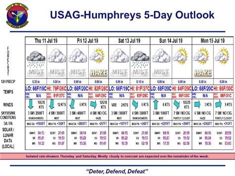 USAG Humphreys Weather - Home | Facebook