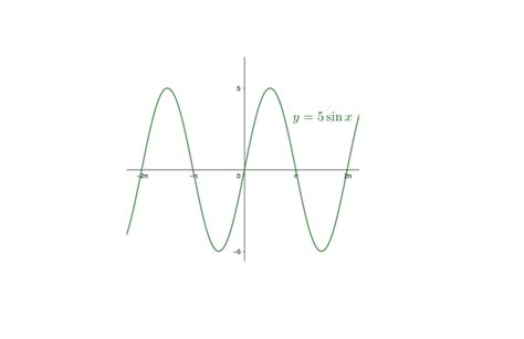 Determine the amplitude of each function. Then graph the fun | Quizlet