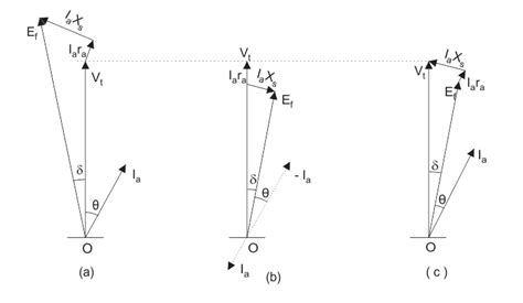 Phasor Diagram for Synchronous Motor