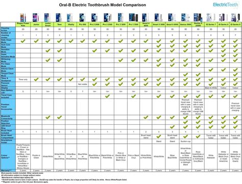 Oral-B Electric Toothbrush Comparison (Chart Included)