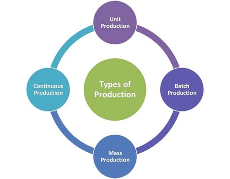 Learn About Process Manufacturing & Types of Manufacturing Processes ...