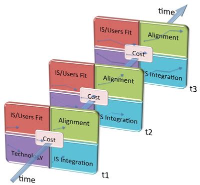 EVOLIS: A Framework for Evaluating Evolution of Information Systems