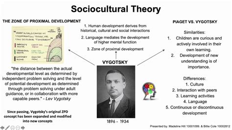 Lev Vygotsky's Sociocultural Theory