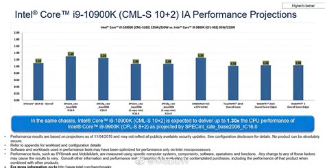 Leaked benchmark shows Core i9-10900K beating 9900K by 30% | TechSpot