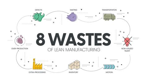 8 Wastes of lean manufacturing infographic presentation template with icons has 4 steps process ...