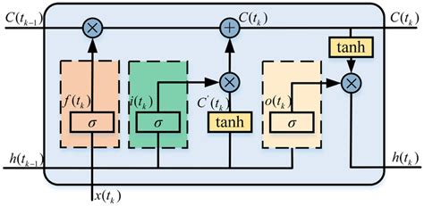 Schematic diagram of LSTM cell | Download Scientific Diagram