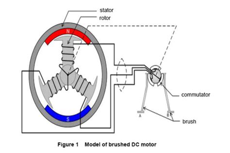 Brushless DC motor, brush DC motor: How to choose? – HandFan