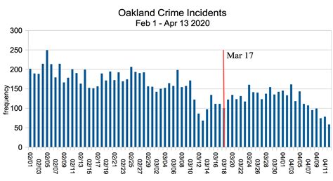 Oakland crime since Shelter-in-Place | rikiwiki