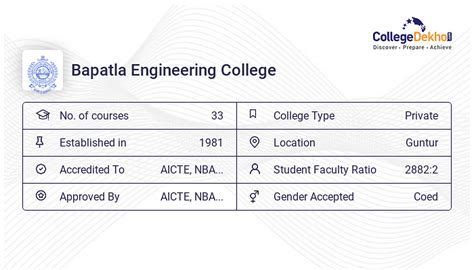 Bapatla Engineering College Placements 2023 - Average & Highest Package ...