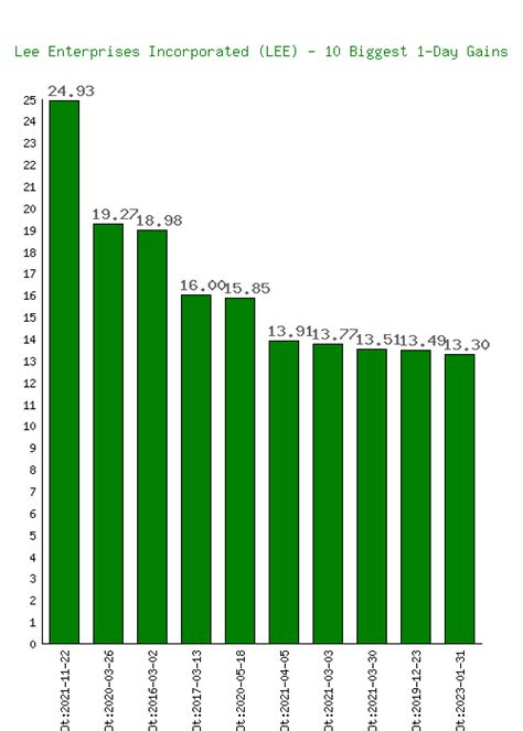 Lee Enterprises (LEE) Stock 10 Year History & Return