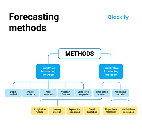 The Top 10 Sales Forecasting Methods: Pros, Cons, and Best Uses