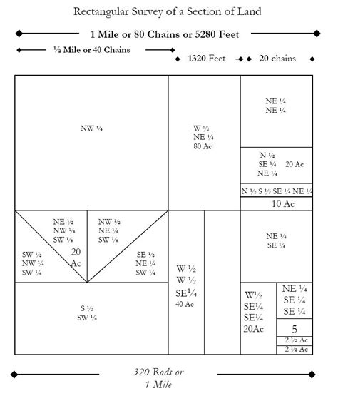 Section, Quarter Sections, Quarter-Quarter Sections, and etc. | Land surveying, Gallup, Surveys