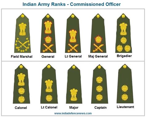 Indian Army Ranks | Indian Army Rank Structure, Insignia And Hierarchy