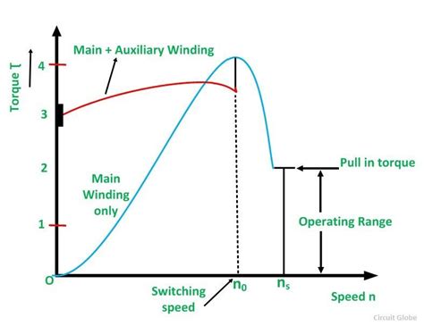 What is a Reluctance Motor? its Applications - Circuit Globe