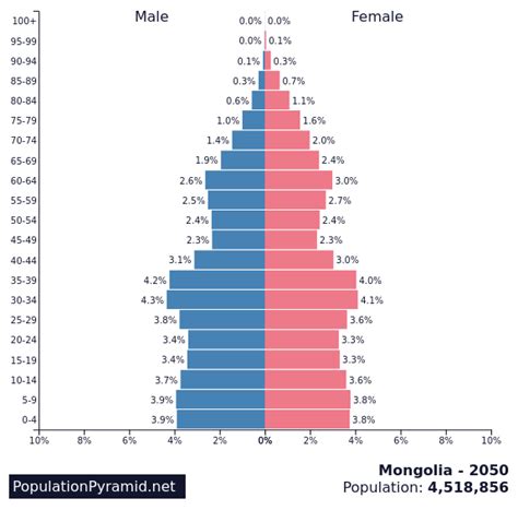 Mongolia's Demographic Shift: Navigating the Consequences of Slowing ...