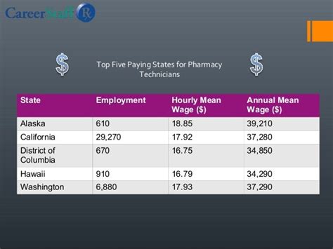 Pharmacy Technician Salary Overview