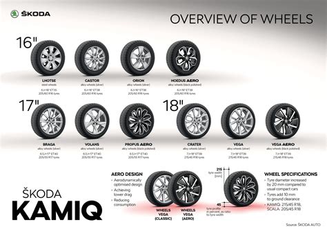 ŠKODA KAMIQ - Infographic - Škoda Storyboard