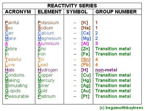 Periodic Table Reactivity Series | Brokeasshome.com