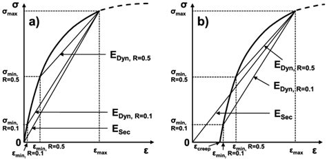 Schematic illustration of secant modulus (E Sec ) and dynamic modulus... | Download Scientific ...